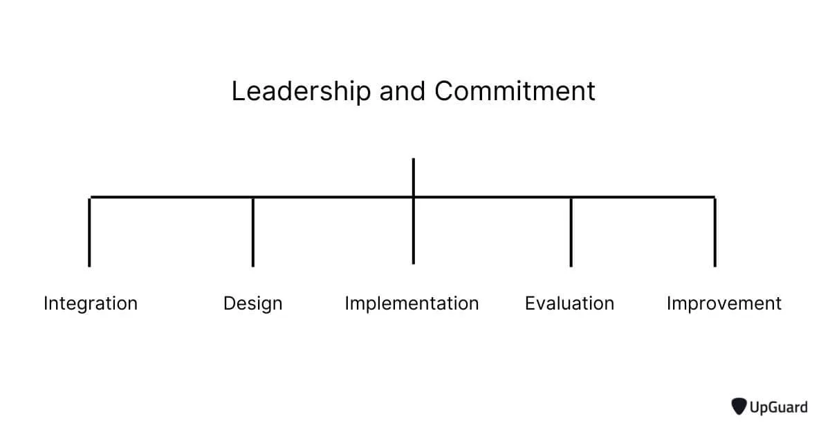 Leadership and commitment branching out into 5 points - integration, design, implementation, evaluation, and improvement.