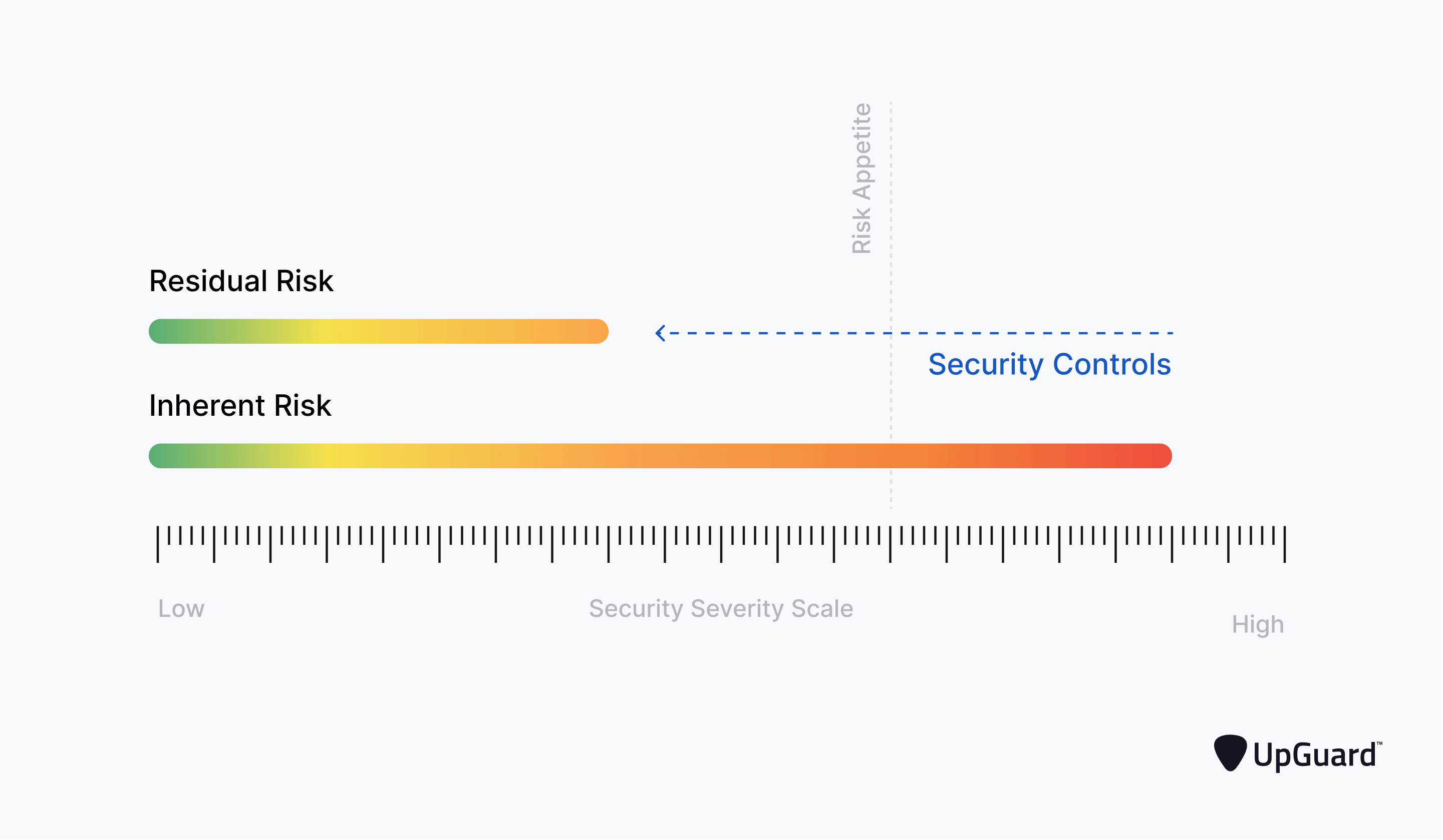 Security controls suppress cybersecurity inherent risks within acceptable risk appetite levels