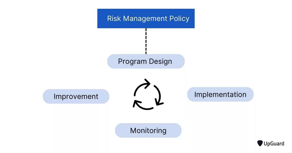 Risk management policy feeding program design which is part of a cycle consissting of - program design, implementation, monitoring, improvement.