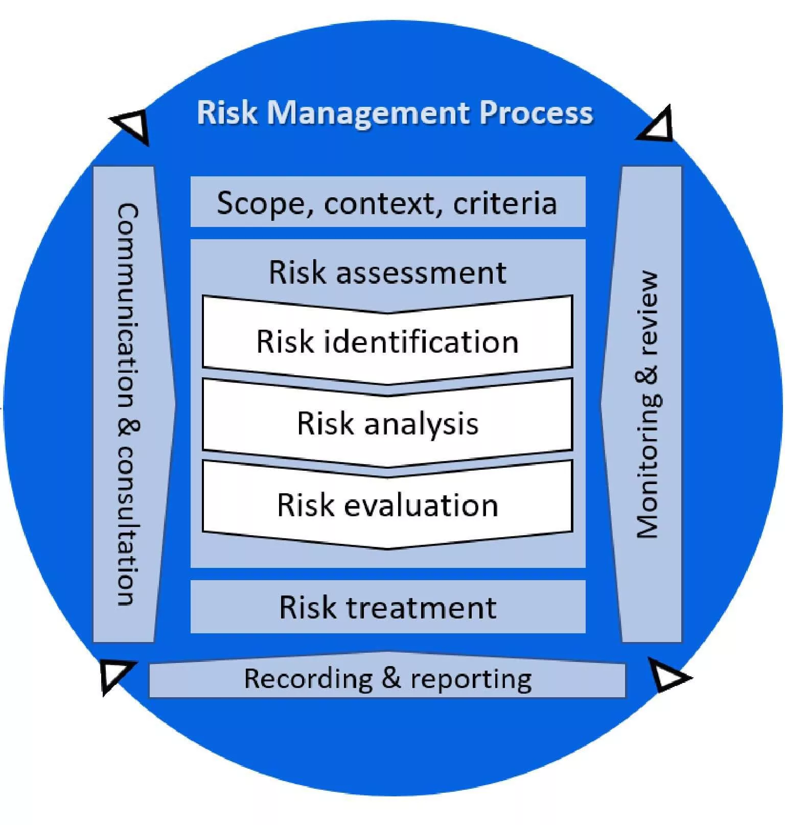 Risk management process lifecycle.