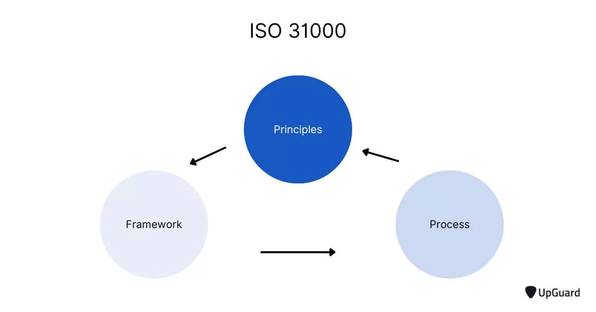 The three components of ISO 31000 - Principles, Framework, Process